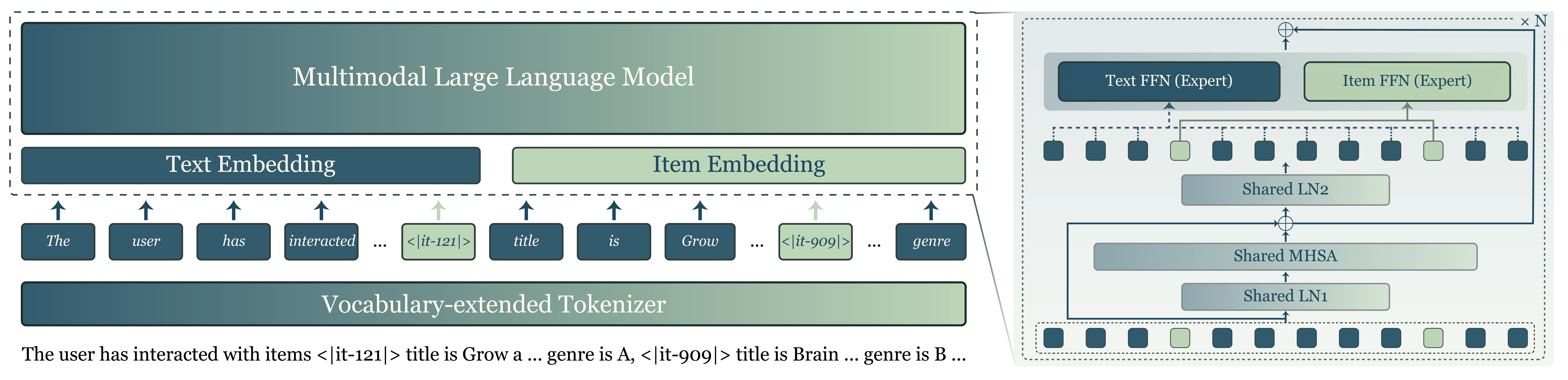 Catalog-Native LLM: Speaking Item-ID dialect with Less Entanglement for Recommendation